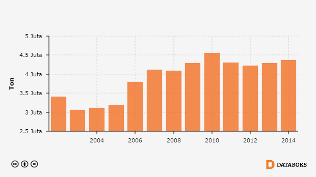 Grafik: Volume Ekspor Kertas dan Barang dari Kertas Indonesia ke (total) 2002 - 2014