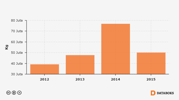 Grafik: Volume Impor Daging Sapi Periode 2012-2015