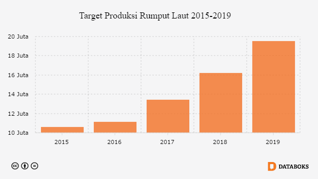 Grafik: Target Produksi Rumput Laut 2015-2019