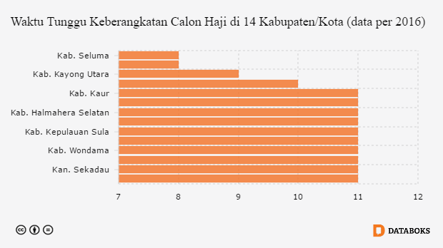 Grafik: Waktu Tunggu Keberangkatan Calon Haji di 14 Kabupaten/Kota (data per 2016)