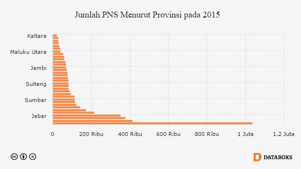 Grafik: Jumlah PNS Menurut Provinsi pada 2015