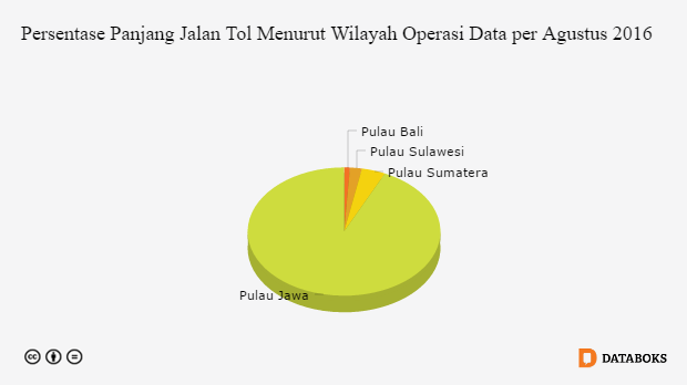 Grafik: Persentase Panjang Jalan Tol Menurut Wilayah Operasi Data per Agustus 2016