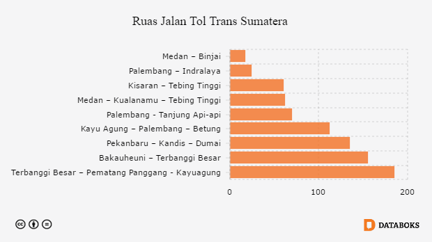 Grafik: Ruas Jalan Tol Trans Sumatera