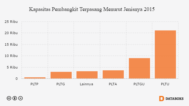 Grafik: Kapasitas Pembangkit Terpasang Menurut Jenisnya 2015