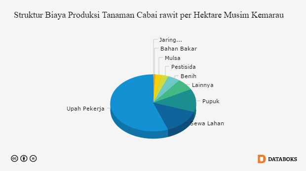 Grafik: Struktur Biaya Produksi Tanaman Cabai rawit per Hektare Musim Kemarau