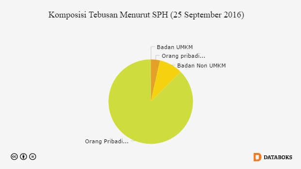 Grafik: Komposisi Tebusan Menurut SPH (25 September 2016)