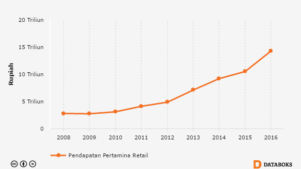 Grafik: Akhir 2016, Pertamina Retail Target Pendapatan Rp 14 Triliun