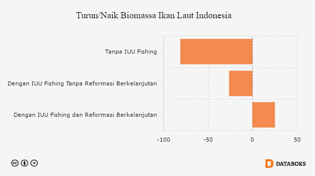 Grafik: Turun/Naik Biomassa Ikan Laut Indonesia