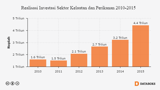 Grafik: Realisasi Investasi Sektor Kelautan dan Perikanan 2010-2015