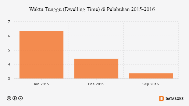 Grafik: Waktu Tunggu (Dwelling Time) di Pelabuhan 2015-2016