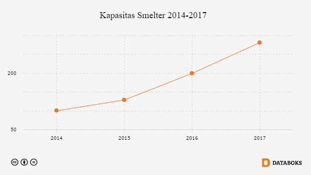 Grafik: Kapasitas Smelter 2014-2017