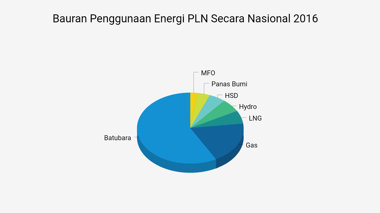 Grafik: Bauran Penggunaan Energi Nasional 2016
