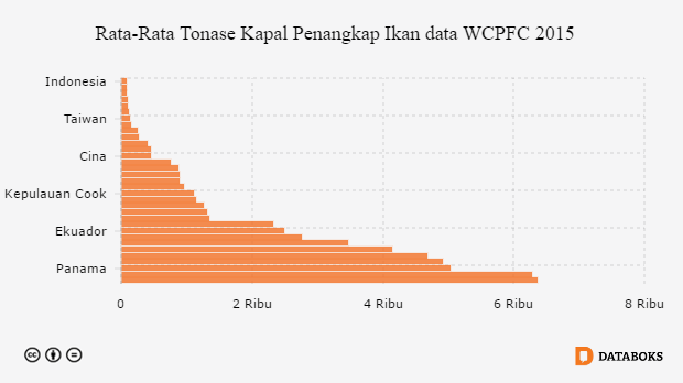 Grafik: Rata-Rata Tonase Kapal Penangkap Ikan data WCPFC 2015