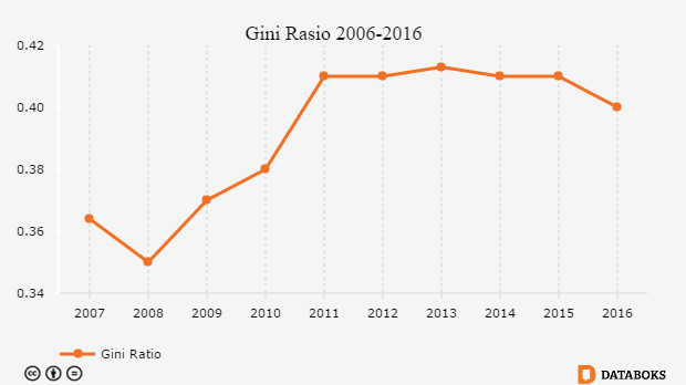 Grafik: Gini Rasio 2006-2016