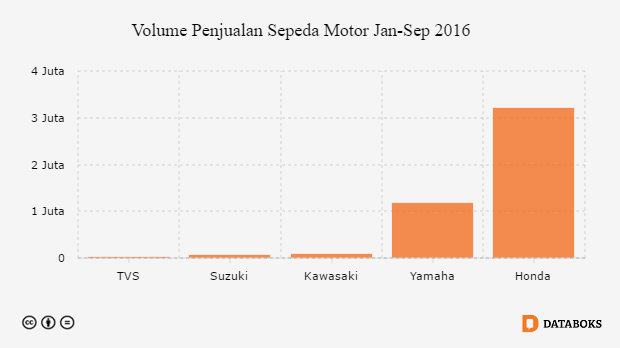 Grafik: Volume Penjualan Sepeda Motor Jan-Sep 2016
