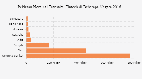 Grafik: Pekiraan Nominal Transaksi Fintech di Beberapa Negara 2016