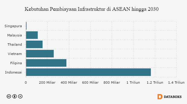 Grafik: Kebutuhan Pembiayaan Infrastruktur di ASEAN hingga 2030