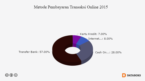 Grafik: Metode Pembayaran Transaksi Online 2015