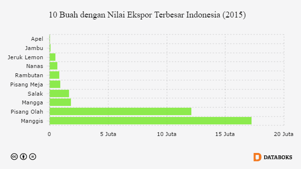 Grafik: 10 Buah dengan Nilai Ekspor Terbesar Indonesia (2015)