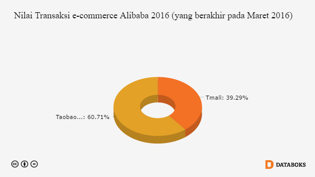 Grafik: Nilai Transaksi e-commerce Alibaba 2016 (yang berakhir pada Maret 2016)