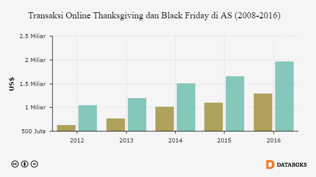 Grafik: Transaksi Online Thanksgiving dan Black Friday di AS (2008-2016)