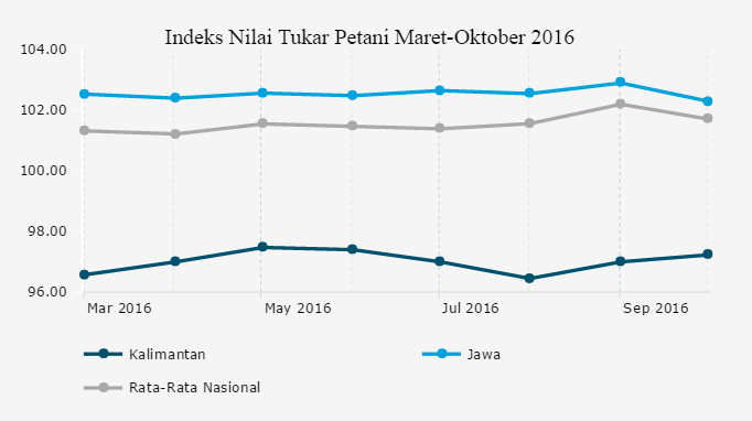 Grafik: Indeks Nilai Tukar Petani Maret-Oktober 2016