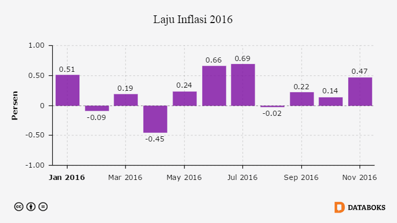 Grafik: Laju Inflasi 2016