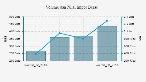 Grafik: Volume dan Nilai Impor Beras