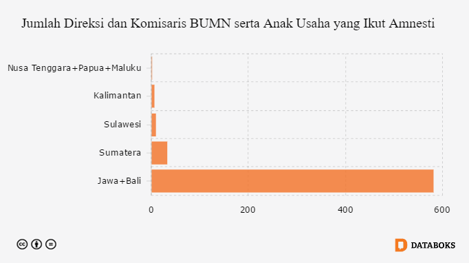 Grafik: Jumlah Direksi dan Komisaris BUMN serta Anak Usaha yang Ikut Amnesti