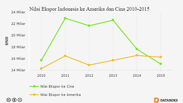 Grafik: Nilai Ekspor Indonesia ke Amerika dan Cina 2010-2015
