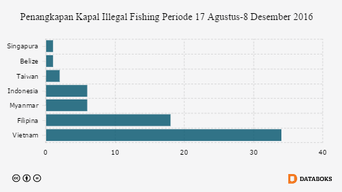 Grafik: Penangkapan Kapal Illegal Fishing Periode 17 Agustus-8 Desember 2016