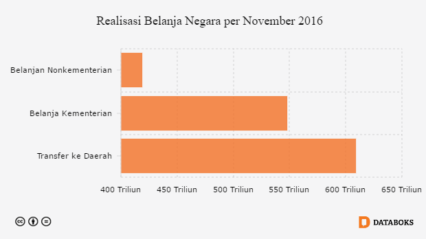 Grafik: Realisasi Belanja Negara per November 2016