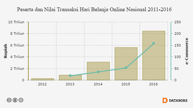 Grafik: Peserta dan Nilai Transaksi Hari Belanja Online Nasional 2011-2016