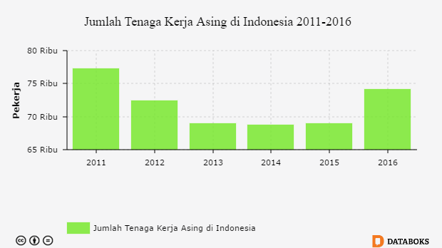 Grafik: Jumlah Tenaga Kerja Asing di Indonesia 2011-2016