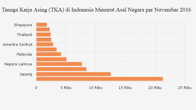 Grafik: Tenaga Kerja Asing (TKA) di Indonesia Menurut Asal Negara per November 2016