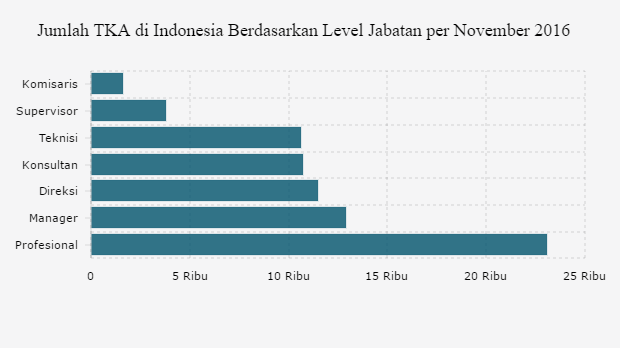 Grafik: Jumlah TKA di Indonesia Berdasarkan Level Jabatan per November 2016