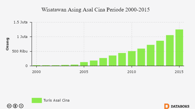 Grafik: Wisatawan Asing Asal Cina Periode 2000-2015
