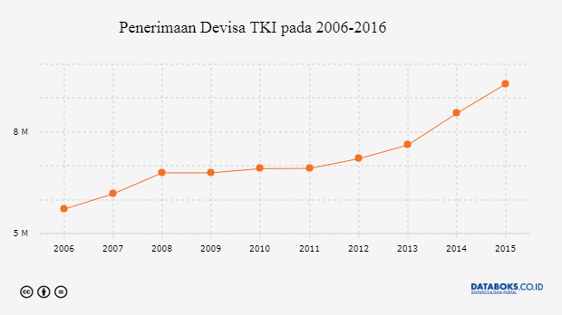 Grafik: Penerimaan Devisa TKI pada 2006-2016