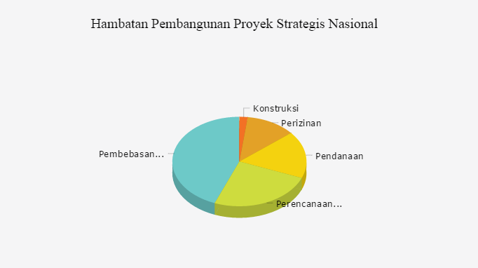 Grafik: Hambatan Pembangunan Proyek Strategis Nasional