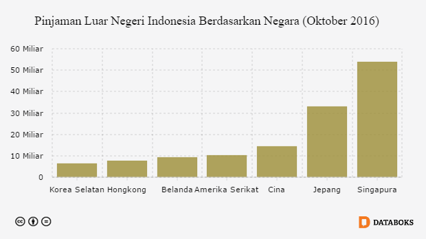Grafik: Pinjaman Luar Negeri Indonesia Berdasarkan Negara (Oktober 2016)