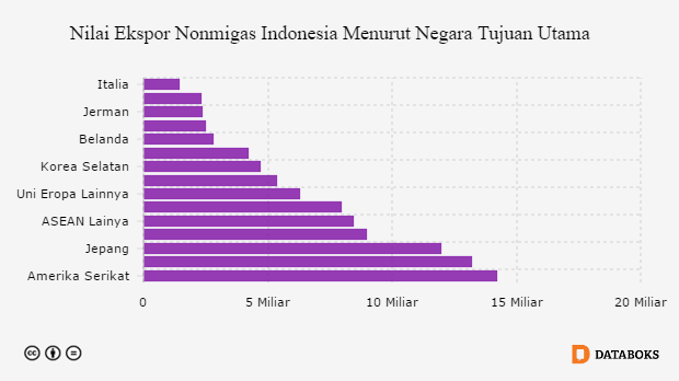 Grafik: Nilai Ekspor Nonmigas Indonesia Menurut Negara Tujuan Utama