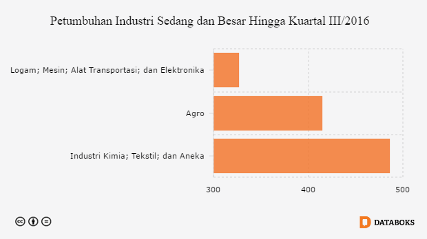 Grafik: Petumbuhan Industri Sedang dan Besar Hingga Kuartal III/2016