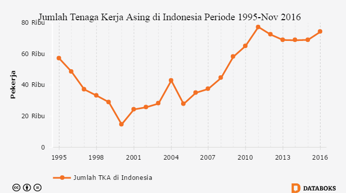 Grafik: Jumlah Tenaga Kerja Asing di Indonesia Periode 1995-Nov 2016