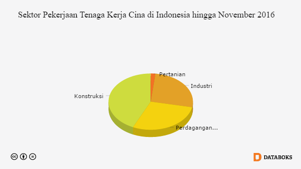 Grafik: Sektor Pekerjaan Tenaga Kerja Cina di Indonesia hingga November 2016