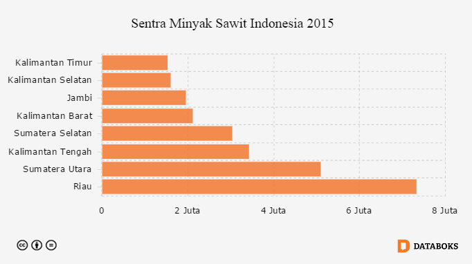 Grafik: Sentra Minyak Sawit Indonesia 2015
