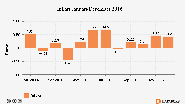 Grafik: Inflasi Januari-Desember 2016