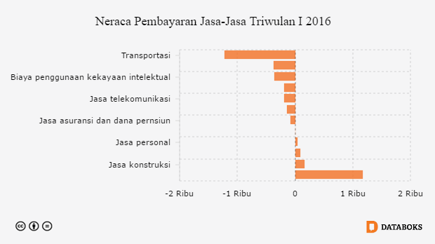 Grafik: Neraca Pembayaran Jasa-Jasa Triwulan I 2016