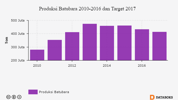 Grafik: Produksi Batubara 2010-2016 dan Target 2017