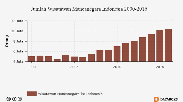 Grafik: Jumlah Wisatawan Mancanegara Indonesia 2000-2016