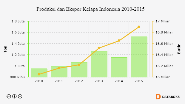 Grafik: Produksi dan Ekspor Kelapa Indonesia 2010-2015